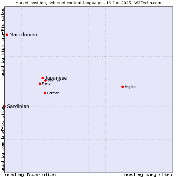 Market position of Japanese vs. Macedonian vs. Sardinian