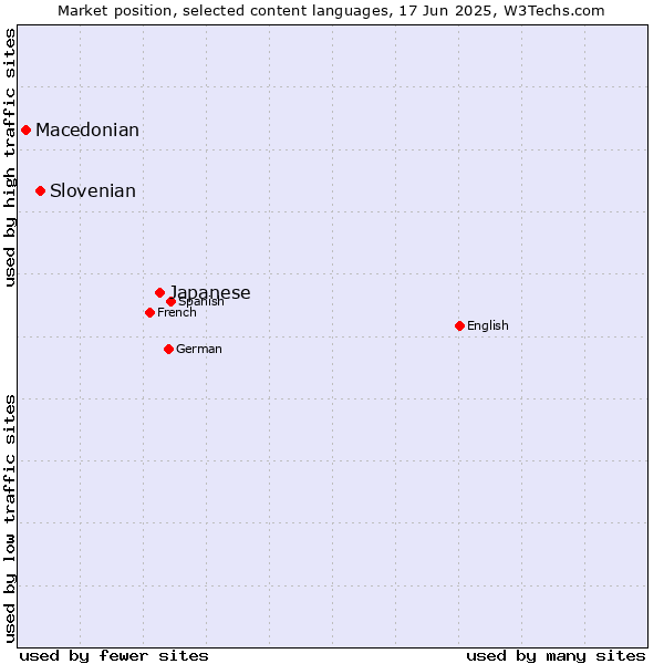 Market position of Japanese vs. Slovenian vs. Macedonian