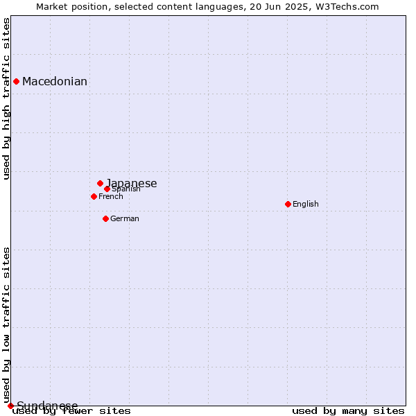 Market position of Japanese vs. Macedonian vs. Sundanese