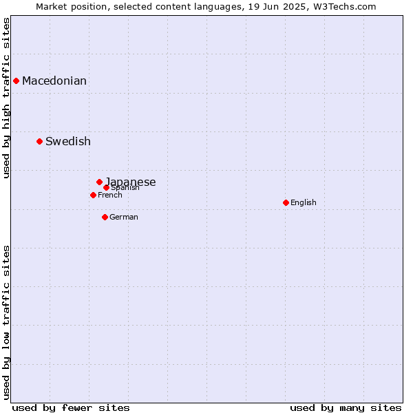 Market position of Japanese vs. Swedish vs. Macedonian