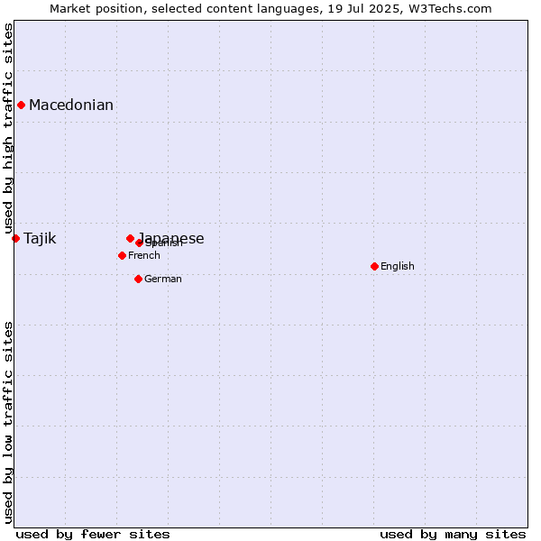 Market position of Japanese vs. Macedonian vs. Tajik