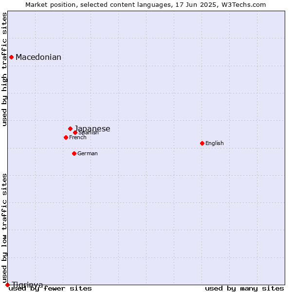Market position of Japanese vs. Macedonian vs. Tigrinya