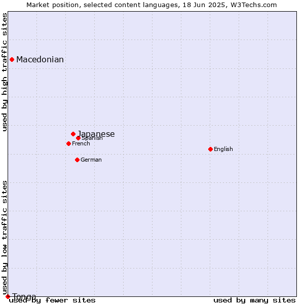 Market position of Japanese vs. Macedonian vs. Tonga