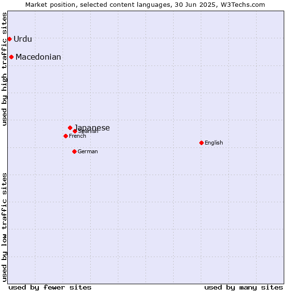 Market position of Japanese vs. Macedonian vs. Urdu