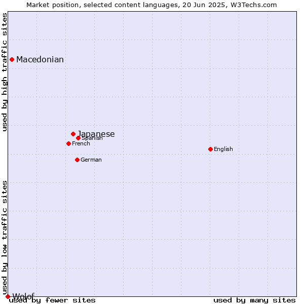 Market position of Japanese vs. Macedonian vs. Wolof