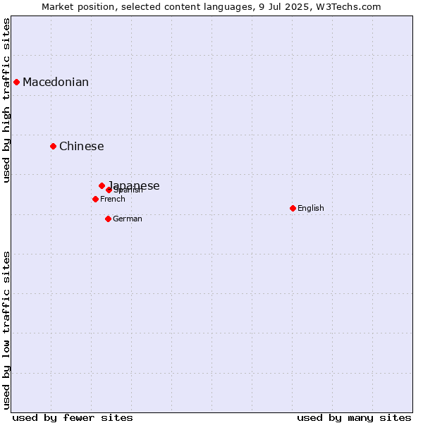 Market position of Japanese vs. Chinese vs. Macedonian