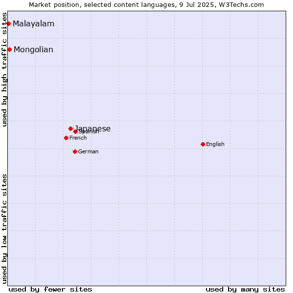 Market position of Japanese vs. Mongolian vs. Malayalam
