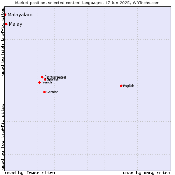 Market position of Japanese vs. Malay vs. Malayalam
