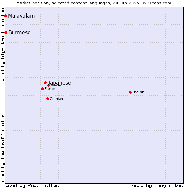 Market position of Japanese vs. Burmese vs. Malayalam