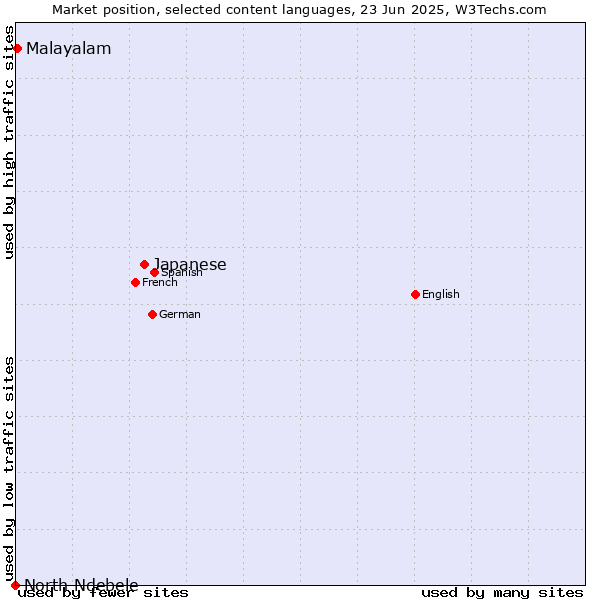 Market position of Japanese vs. Malayalam vs. North Ndebele