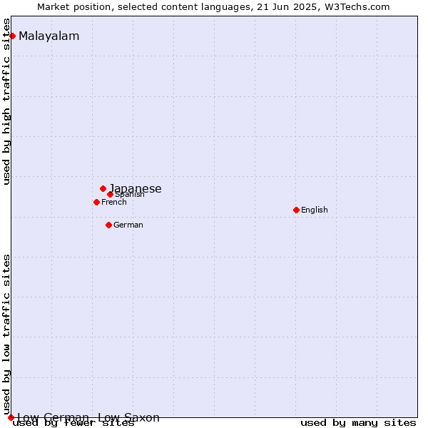 Market position of Japanese vs. Malayalam vs. Low German, Low Saxon