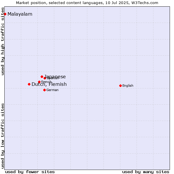 Market position of Japanese vs. Dutch, Flemish vs. Malayalam