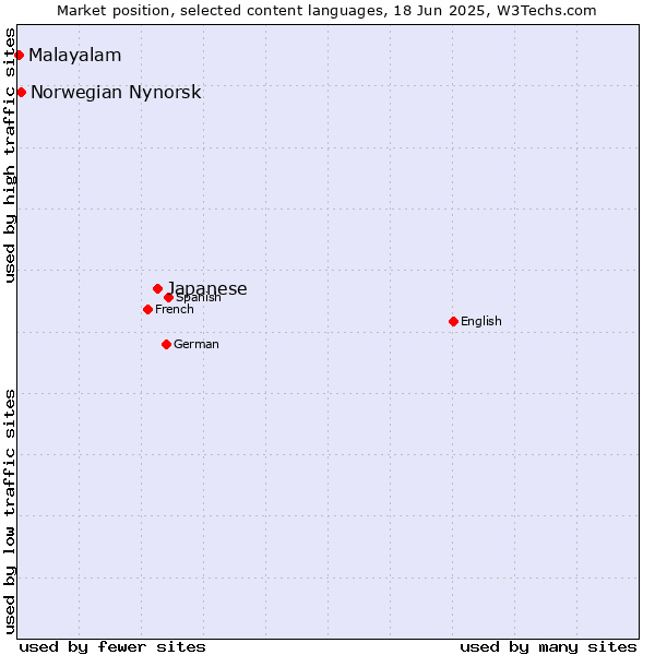 Market position of Japanese vs. Norwegian Nynorsk vs. Malayalam