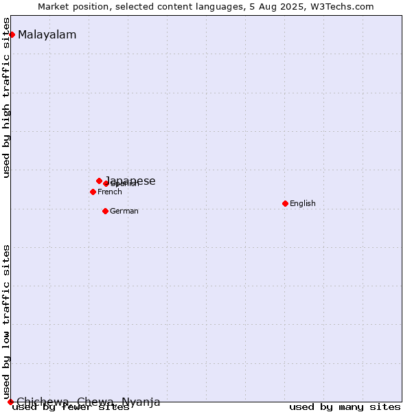 Market position of Japanese vs. Malayalam vs. Chichewa, Chewa, Nyanja