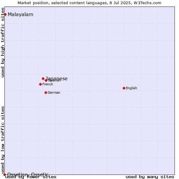 Market position of Japanese vs. Malayalam vs. Ossetian, Ossetic