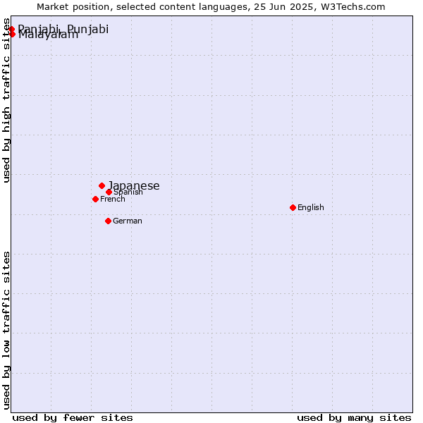 Market position of Japanese vs. Malayalam vs. Panjabi, Punjabi