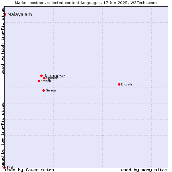 Market position of Japanese vs. Malayalam vs. Pali