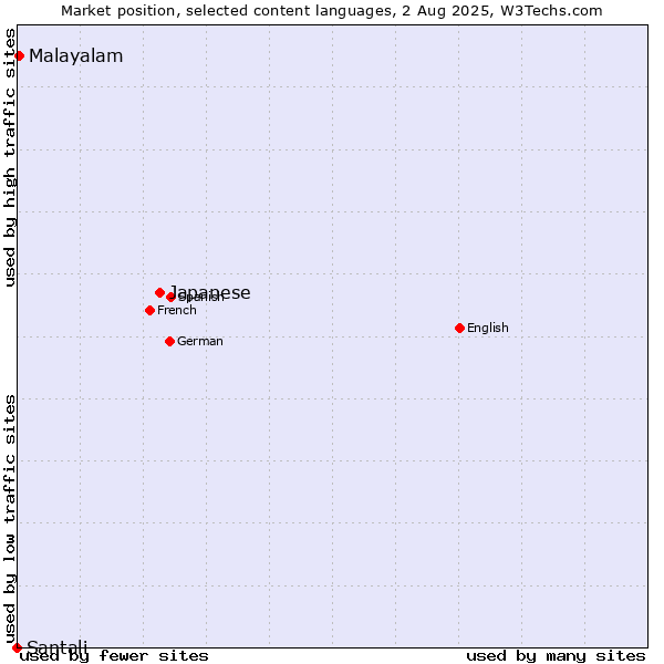 Market position of Japanese vs. Malayalam vs. Santali