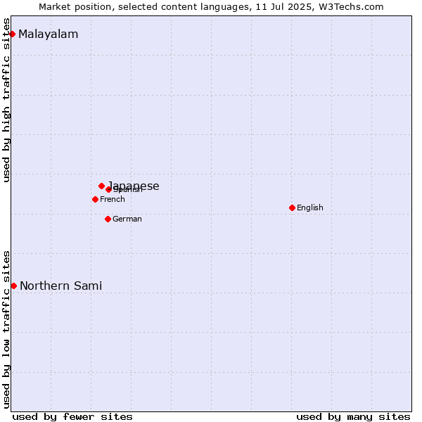 Market position of Japanese vs. Northern Sami vs. Malayalam