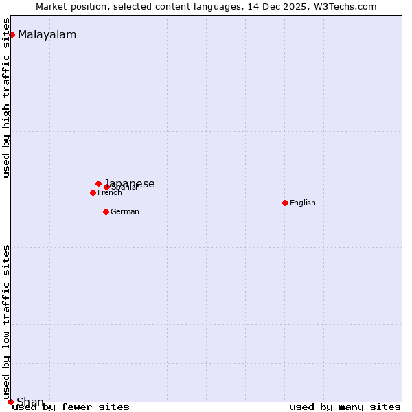 Market position of Japanese vs. Malayalam vs. Shan