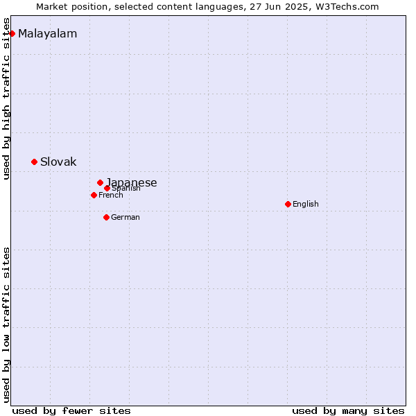Market position of Japanese vs. Slovak vs. Malayalam
