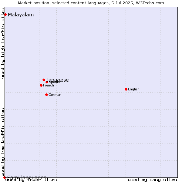 Market position of Japanese vs. Malayalam vs. Sami languages