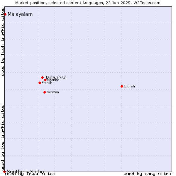 Market position of Japanese vs. Malayalam vs. Southern Sotho