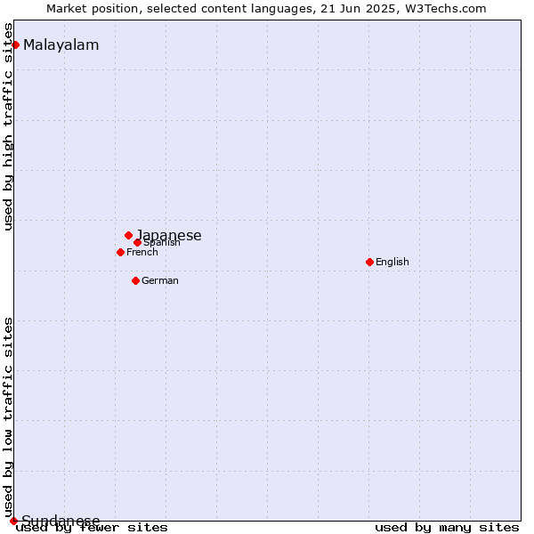 Market position of Japanese vs. Malayalam vs. Sundanese