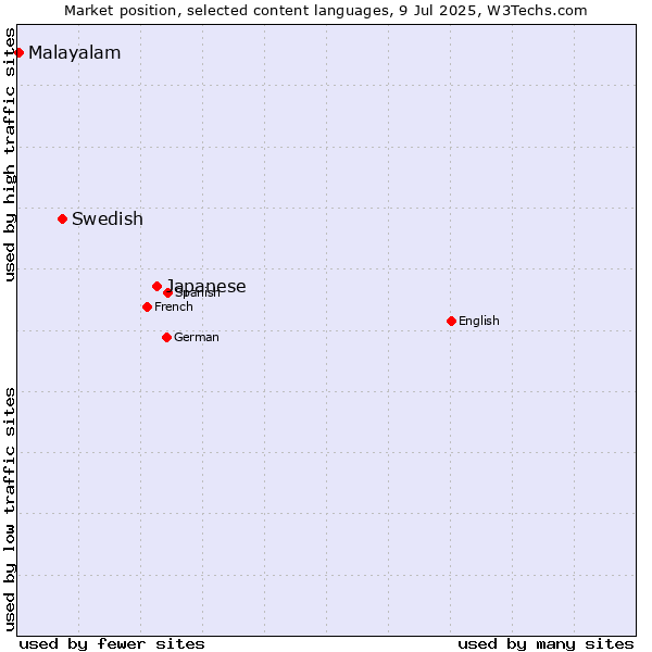 Market position of Japanese vs. Swedish vs. Malayalam