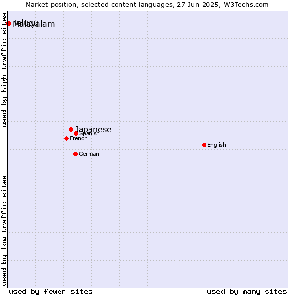 Market position of Japanese vs. Malayalam vs. Telugu