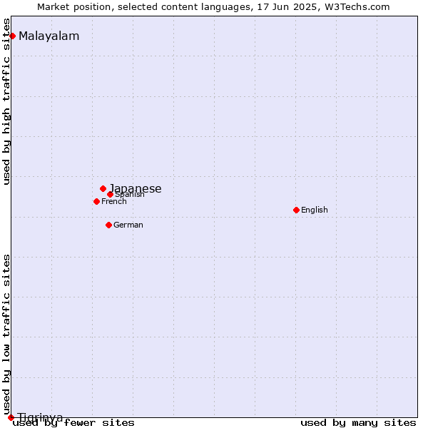 Market position of Japanese vs. Malayalam vs. Tigrinya