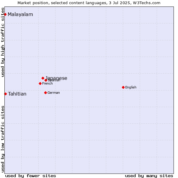 Market position of Japanese vs. Tahitian vs. Malayalam