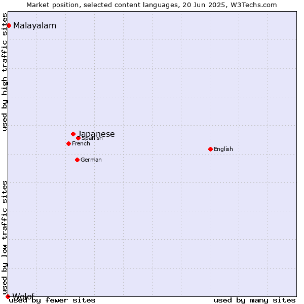 Market position of Japanese vs. Malayalam vs. Wolof