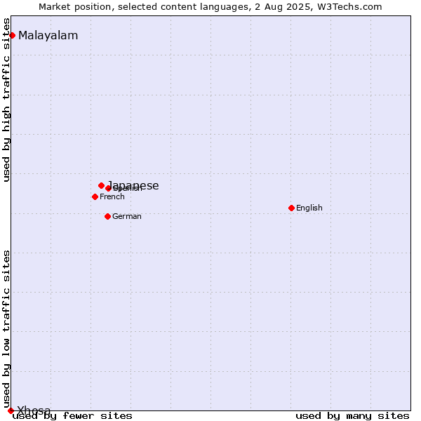 Market position of Japanese vs. Malayalam vs. Xhosa