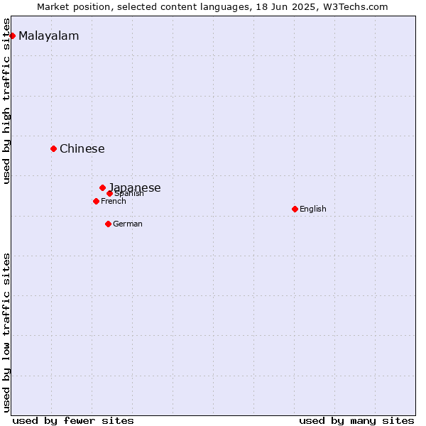 Market position of Japanese vs. Chinese vs. Malayalam