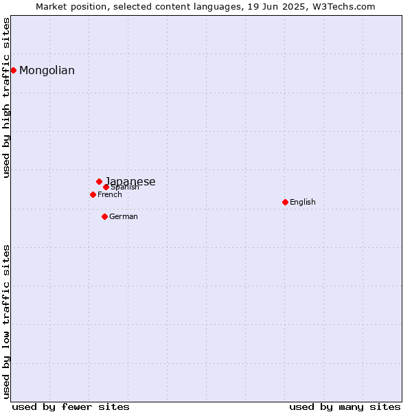 Market position of Japanese vs. Mongolian