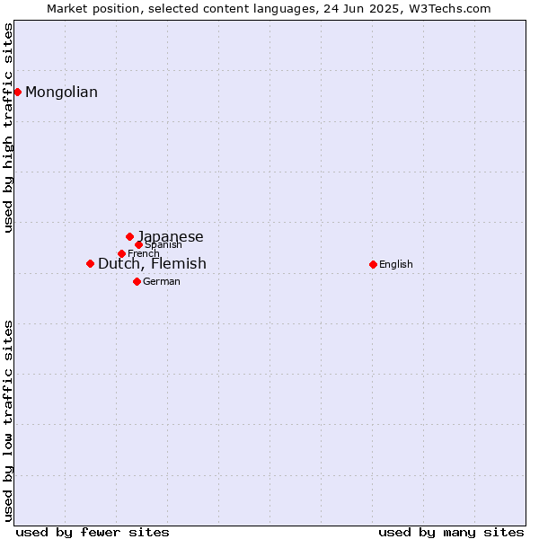 Market position of Japanese vs. Dutch, Flemish vs. Mongolian