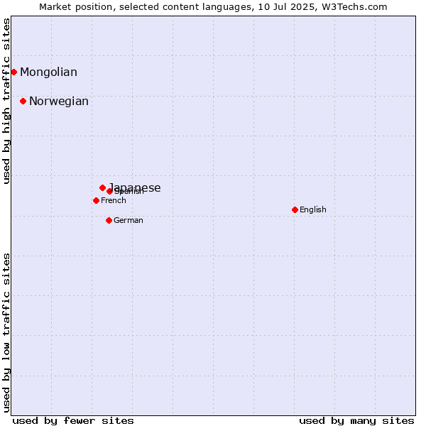 Market position of Japanese vs. Norwegian vs. Mongolian