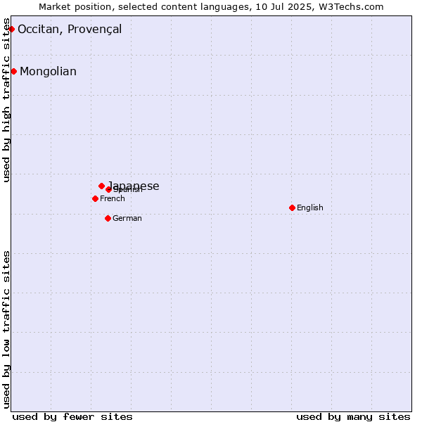 Market position of Japanese vs. Mongolian vs. Occitan, Provençal