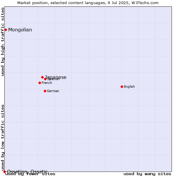 Market position of Japanese vs. Mongolian vs. Ossetian, Ossetic