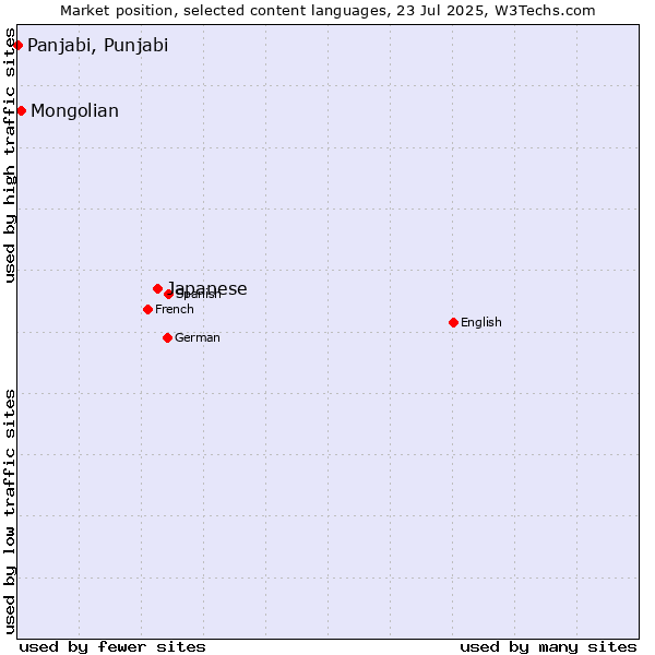 Market position of Japanese vs. Mongolian vs. Panjabi, Punjabi