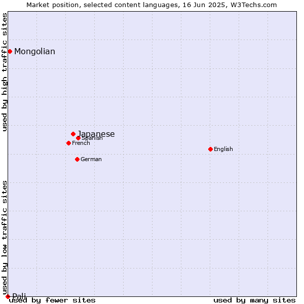 Market position of Japanese vs. Mongolian vs. Pali