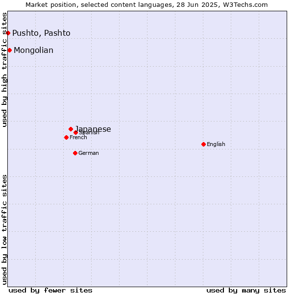 Market position of Japanese vs. Mongolian vs. Pushto, Pashto