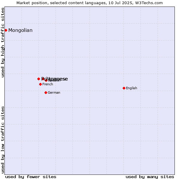 Market position of Japanese vs. Portuguese vs. Mongolian