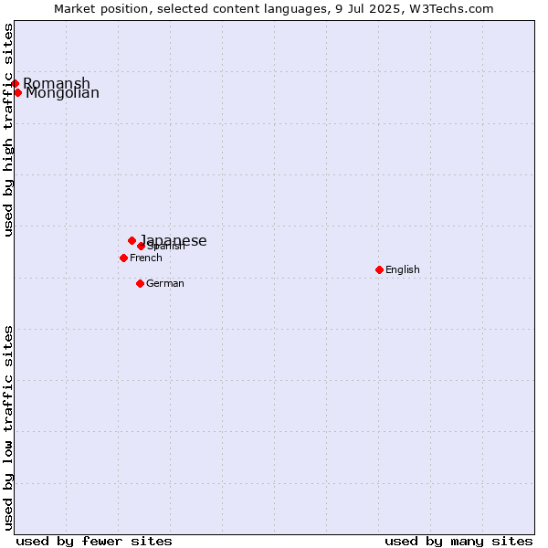 Market position of Japanese vs. Mongolian vs. Romansh