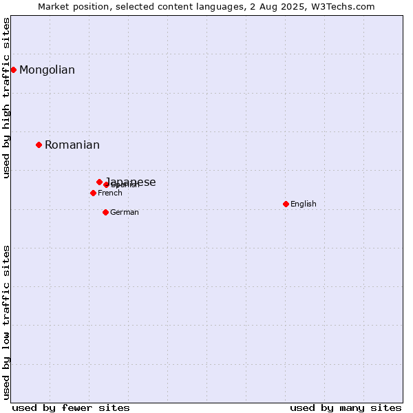Market position of Japanese vs. Romanian vs. Mongolian