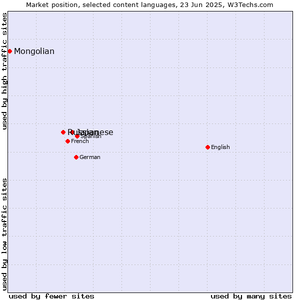Market position of Japanese vs. Russian vs. Mongolian