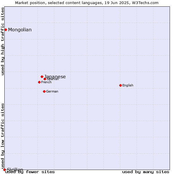 Market position of Japanese vs. Mongolian vs. Sicilian