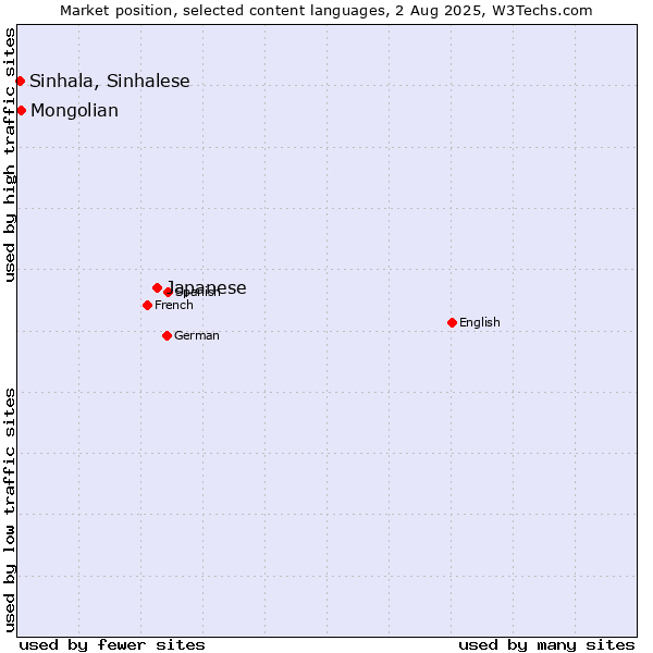 Market position of Japanese vs. Mongolian vs. Sinhala, Sinhalese