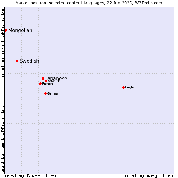 Market position of Japanese vs. Swedish vs. Mongolian